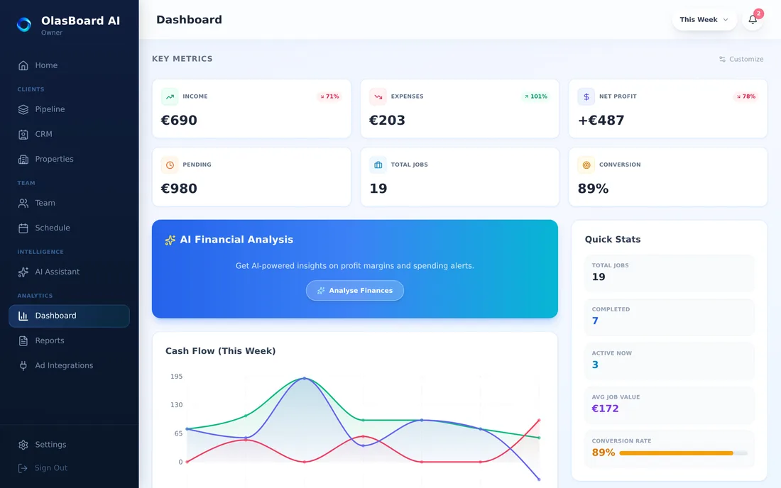 Analytics dashboard in OlasBoard charting revenue, expenses and profit over time